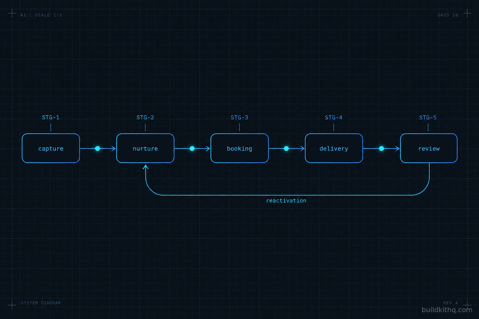 A horizontal five-stage relay, coded STG-1 to STG-5, from Capture through Nurture, Booking and Delivery to Review, with a feedback arrow looping Review back to Nurture for reactivation.