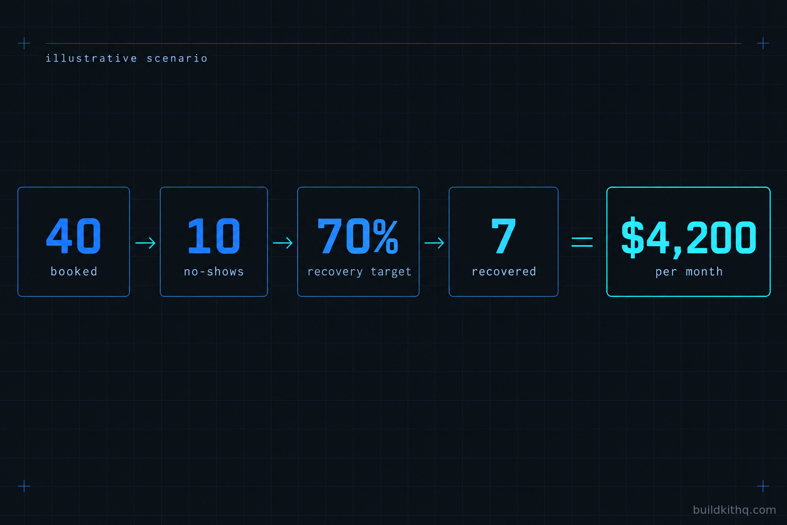 An illustrative no-show recovery calculation shown as a left-to-right numeric flow: 40 booked appointments, 10 no-shows, a 70 percent recovery target, 7 appointments recovered, equalling $4,200 of recovered work per month.