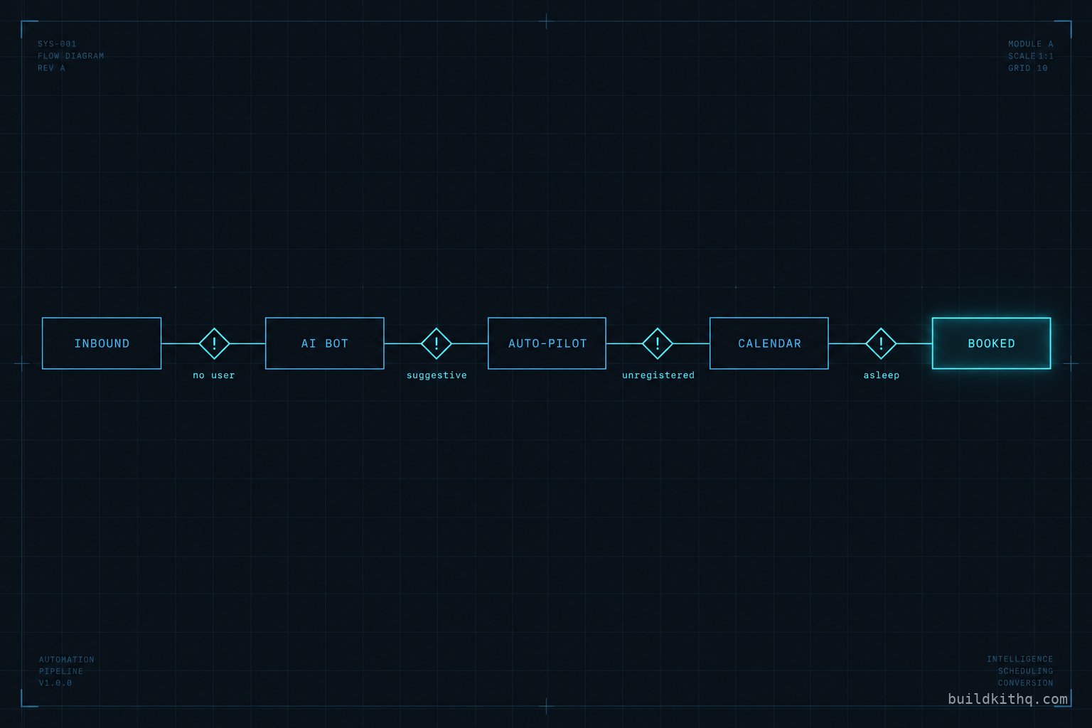 The booking path of an imported GoHighLevel AI receptionist, from an inbound text through the Conversation AI bot to a calendar, with the four points where a resold kit silently stops short of a booking marked in cyan.