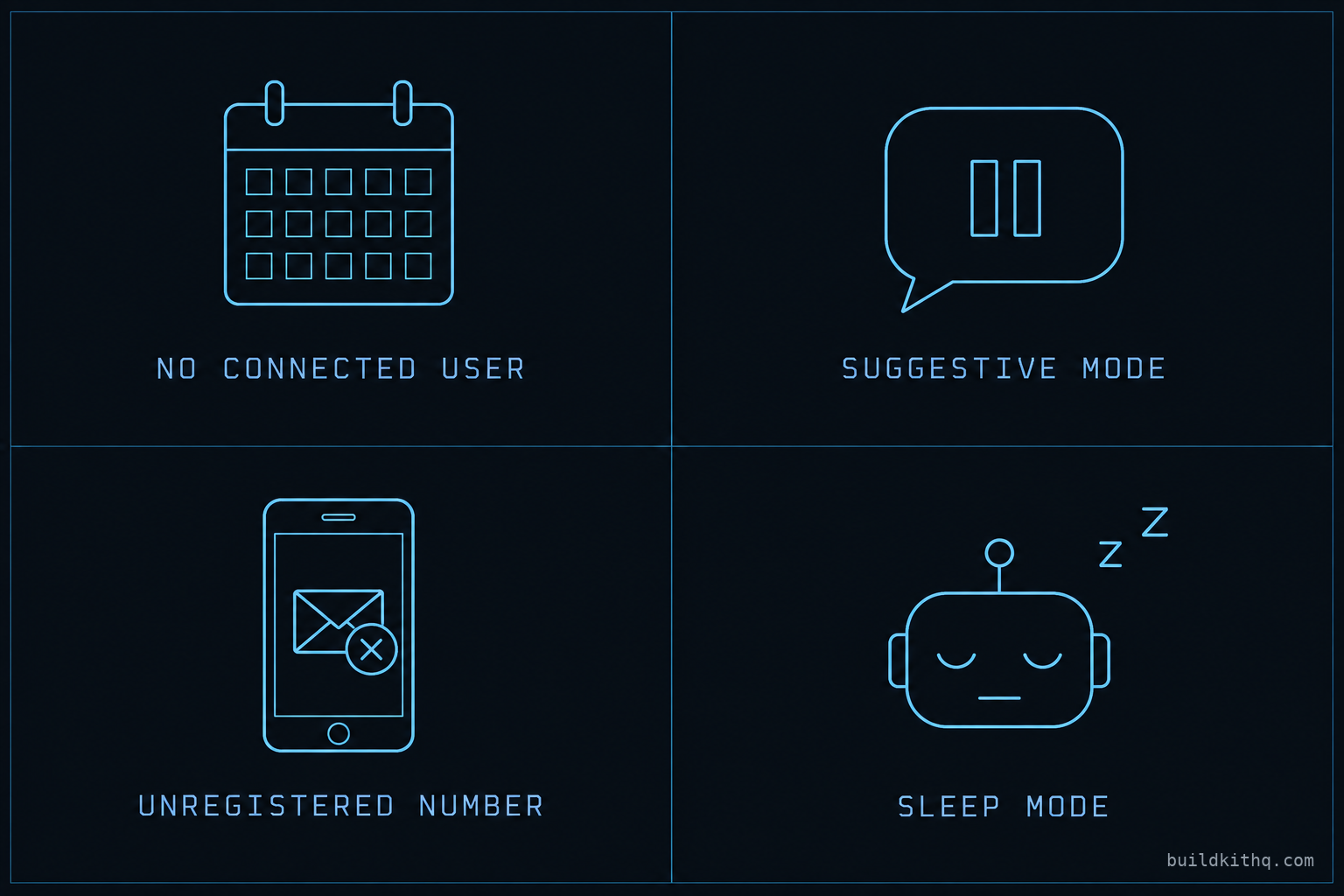 A four-panel grid of the ways an imported GoHighLevel AI receptionist stops short of a booking: a calendar with no connected user, a bot left in suggestive mode, an unregistered number that cannot text the link, and Sleep Mode left on so the bot goes quiet after one human reply.