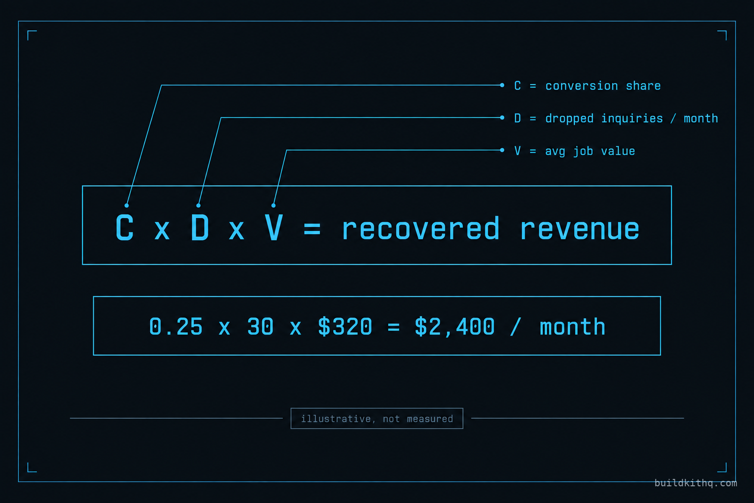 An illustrative recovered-revenue formula for a GoHighLevel AI receptionist: a conversion share times monthly dropped inquiries times average job value, with the worked example of a quarter of thirty inquiries at 320 dollars returning 2,400 dollars a month.