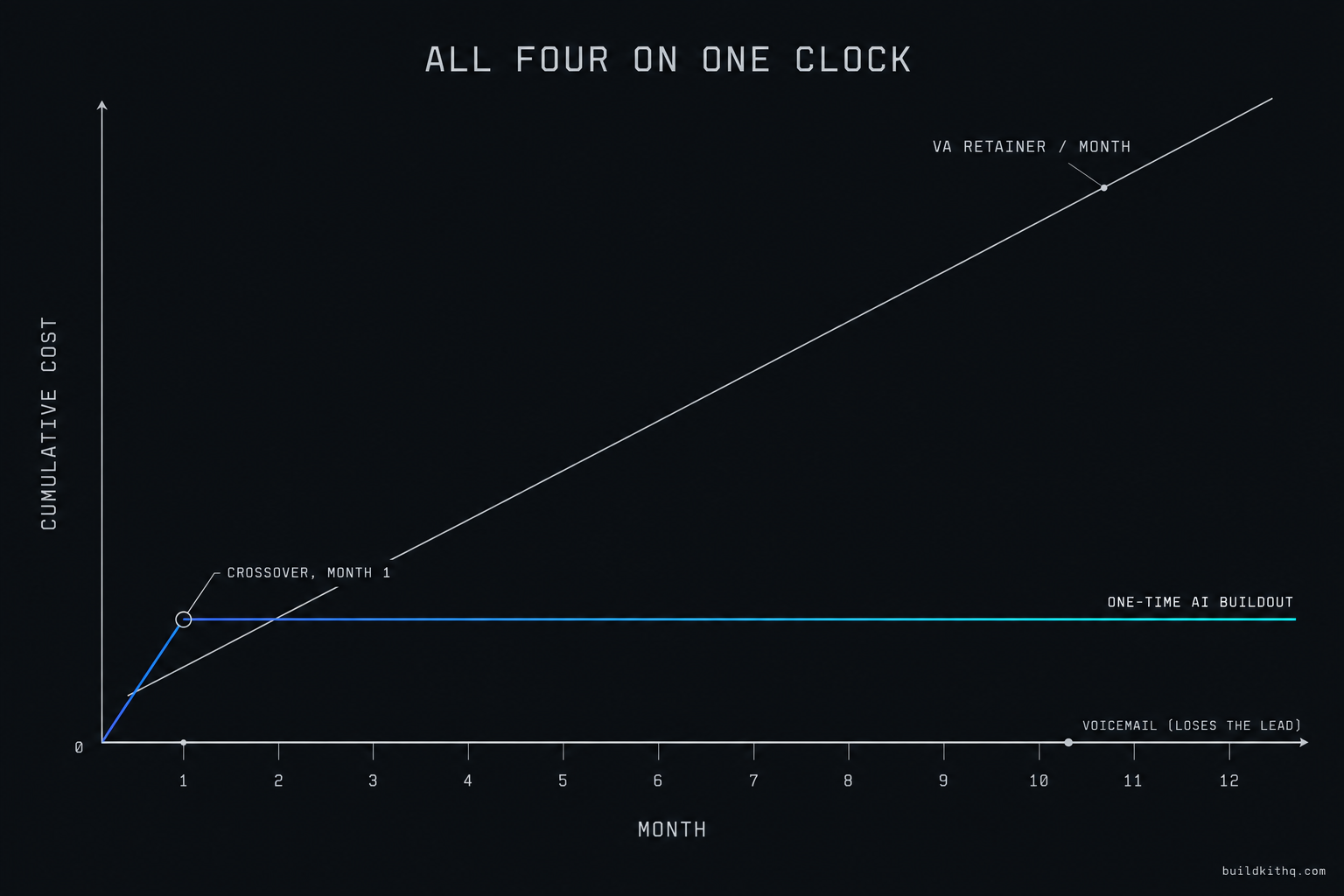 A twelve-month cost comparison. A flat line marks a one-time AI buildout that never moves after setup, and a steep rising line marks a human VA retainer that climbs every month and passes the one-time line inside the first month, while voicemail sits at zero and loses the lead.