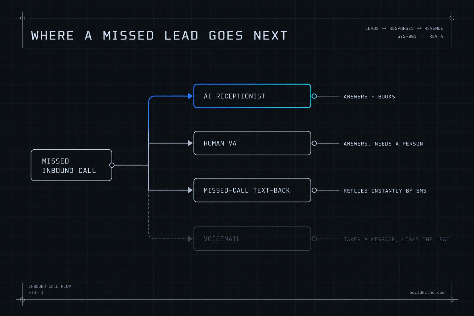 A decision board showing where a missed inbound lead goes next in GoHighLevel: the AI Receptionist, a human VA, a missed-call text-back automation, or voicemail, with what each one actually catches and what it drops.