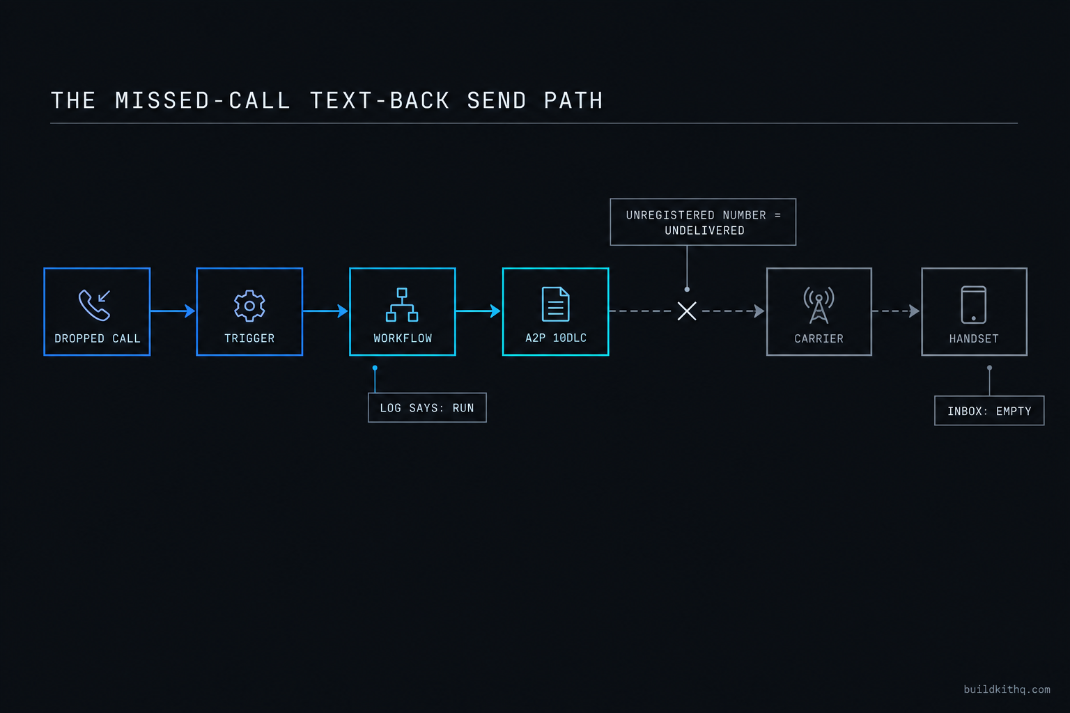 A path from a dropped call to a delivered text message, with a break point marked at the carrier step where an unregistered A2P number stops the message, so the automation shows as run while the handset receives nothing.