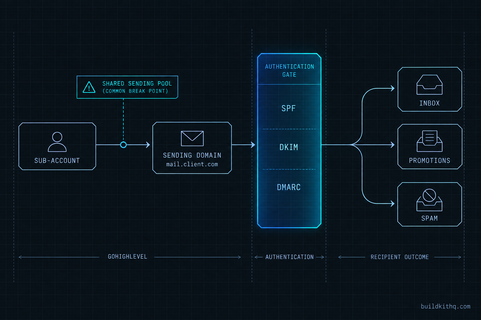 Diagram of the path an email takes out of a GoHighLevel sub-account, through the sending domain and the SPF, DKIM and DMARC checks at the receiver, then sorted into inbox, promotions or spam, with the authentication gate marked in cyan.