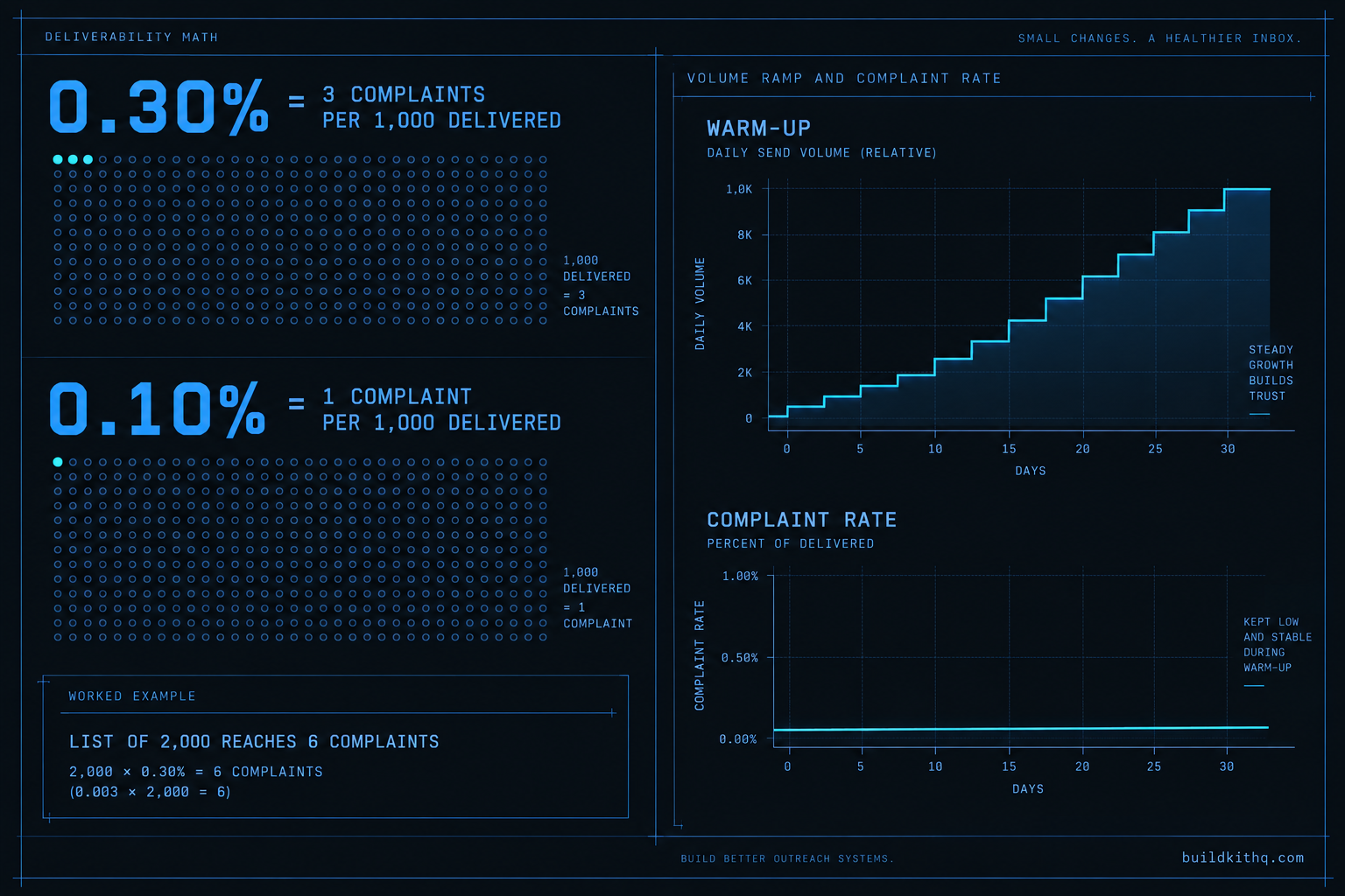 An infographic showing Google's spam complaint thresholds translated into people: 0.30 percent equals three complaints per thousand delivered, 0.10 percent equals one per thousand, with a worked example of a 2000-contact send reaching six complaints at the line, beside a rising warm-up volume ramp curve.