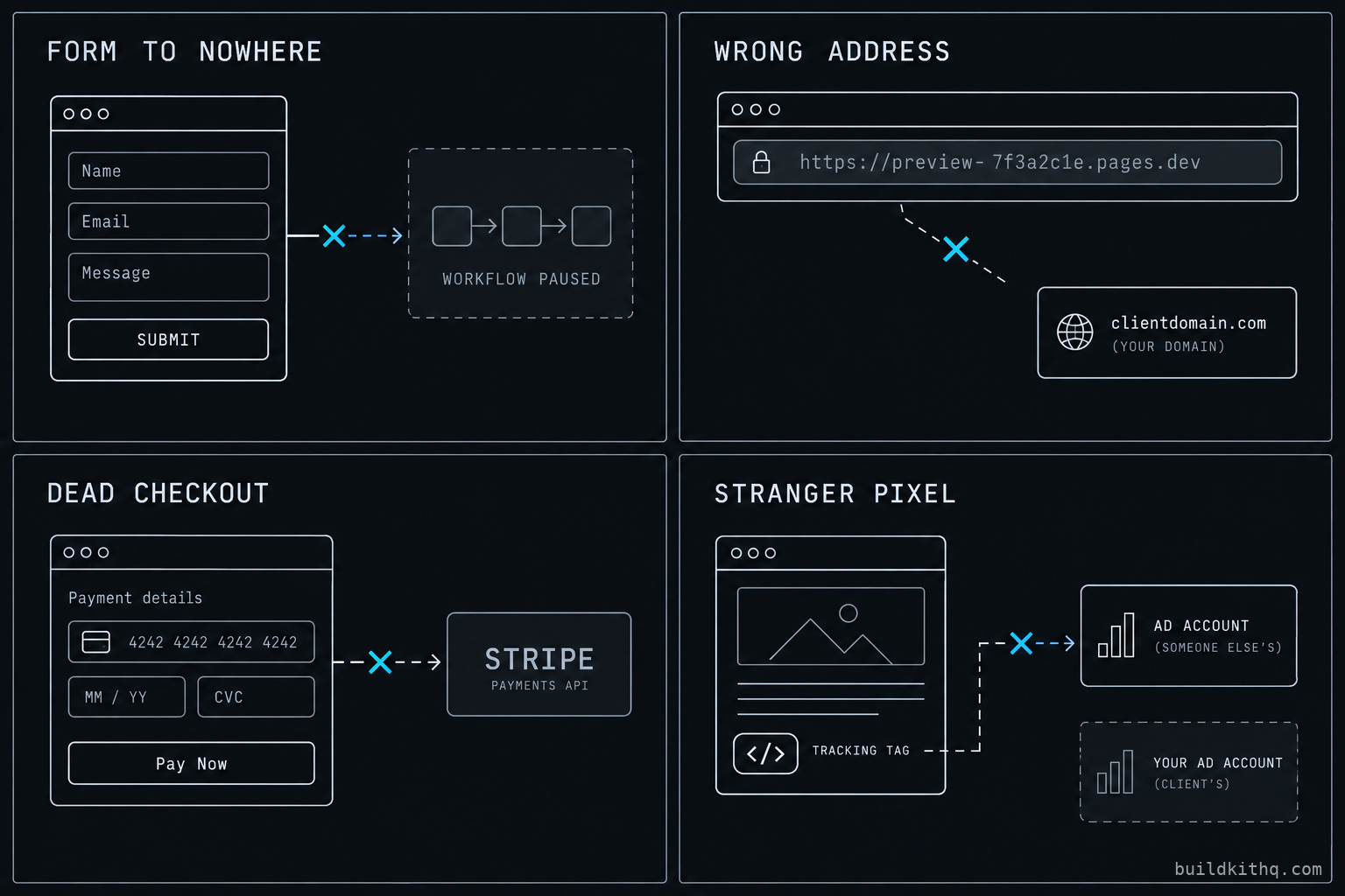 A four-panel grid of the ways an imported GoHighLevel funnel captures nothing: a form submitting into a paused or misfiled workflow so no notification fires, pages serving on a default HighLevel preview URL instead of the client's domain, a checkout step with no connected Stripe account throwing an error, and tracking code carrying the builder's own pixel IDs so conversions report into a stranger's ad account.