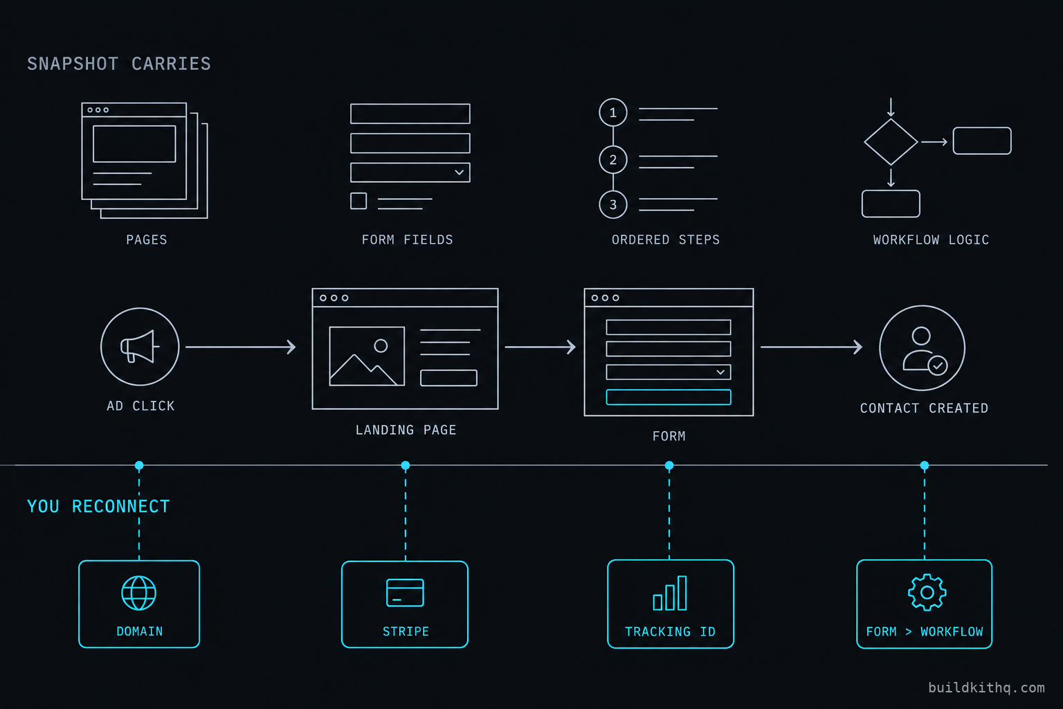 A GoHighLevel funnel drawn as a capture path from ad click to page to form to a created contact, with the four account-level connections a snapshot cannot carry, the domain, the payment account, the form-to-workflow link and the tracking, marked in cyan as the points where an imported funnel goes quiet.