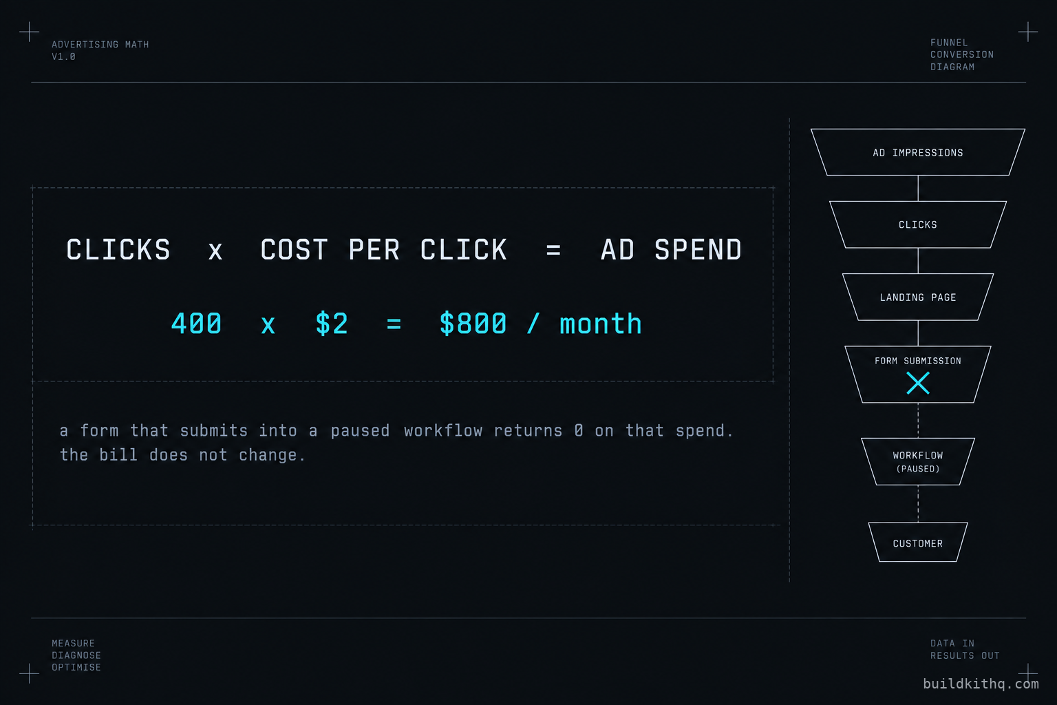 An illustrative arithmetic slide: monthly clicks times cost per click equals ad spend, with a worked example of 400 clicks at 2 dollars equal to 800 dollars, and a note that a funnel whose form submits into a paused workflow returns zero on that spend while the bill stays the same. Substitute your own click count and cost per click.