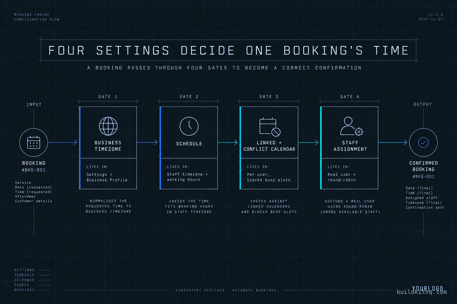 A flow diagram of a single GoHighLevel booking passing through four settings that each decide part of its time: the sub-account business timezone, the schedule's staff timezone and working hours, the linked and conflict external calendar, and the staff assignment. Each gate is labelled with where it lives in the settings and what it decides.