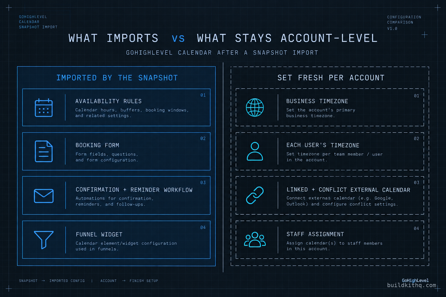 A two-column diagram for a GoHighLevel calendar after import. The left column, imported by the snapshot, lists availability rules, the booking form, the confirmation and reminder workflow, and the funnel widget. The right column, set fresh per account, lists the business timezone, each user's timezone, the linked and conflict external calendar, and the staff assignment.
