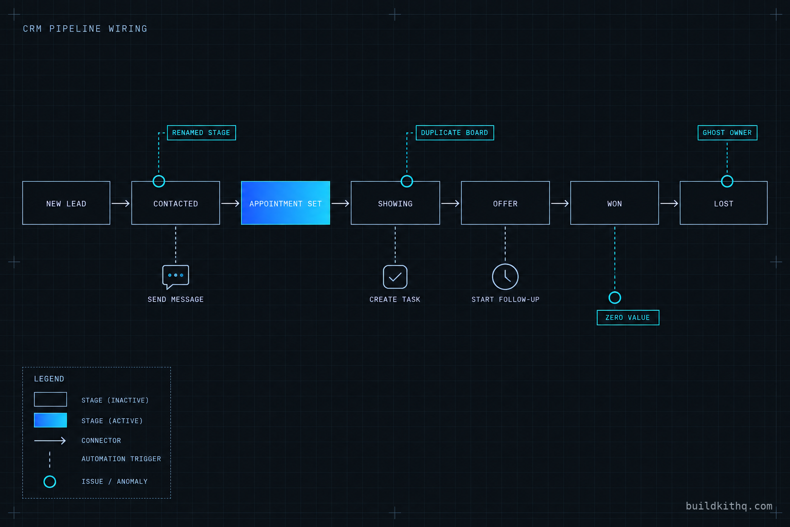 A GoHighLevel opportunity pipeline board mapped to what each stage change fires, with the four points where a resold kit quietly breaks marked in cyan.