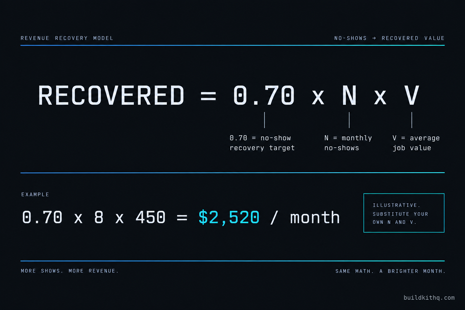 An illustrative recovered-revenue formula for a GoHighLevel no-show recovery sequence: 70 percent times monthly no-shows times average job value, with the worked example of eight no-shows at 450 dollars returning 2,520 dollars a month.