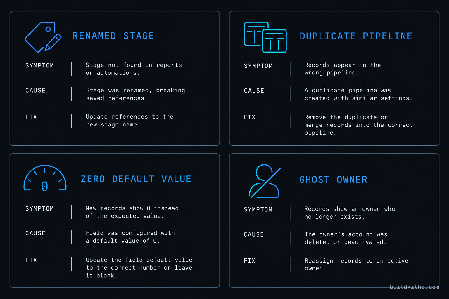 A four-panel grid of the ways a resold GoHighLevel pipeline breaks: a renamed stage orphaning a trigger, a duplicate pipeline splitting the board, a zero default value flattening the dashboard, and a round-robin pointing at a deleted user.