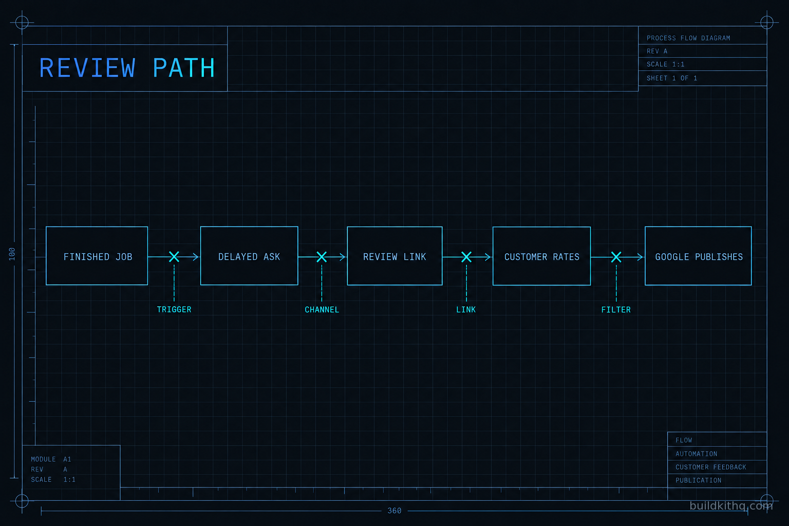 Diagram of the GoHighLevel review path from a finished job through the ask and the Google review link to a published review, with the four points where an imported kit breaks it marked in cyan.
