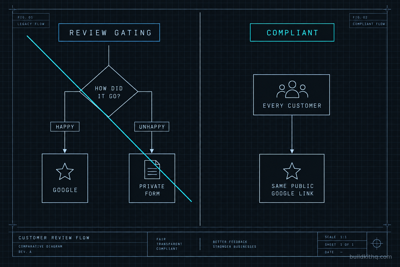 Two review flows side by side: on the left a sentiment gate splits customers by a how-did-it-go question, sending happy ones to Google and routing unhappy ones to a private form, marked as review gating and crossed out in cyan; on the right every customer receives the same public Google review link, marked compliant.