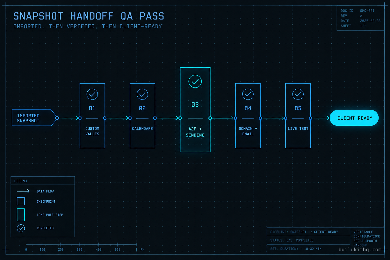 Blueprint schematic of a snapshot handoff QA pass: an imported snapshot passing through gates for custom values, calendars, A2P and sending, domain and email, and a live test, ending at a client-ready state, with the A2P gate marked as the long pole.