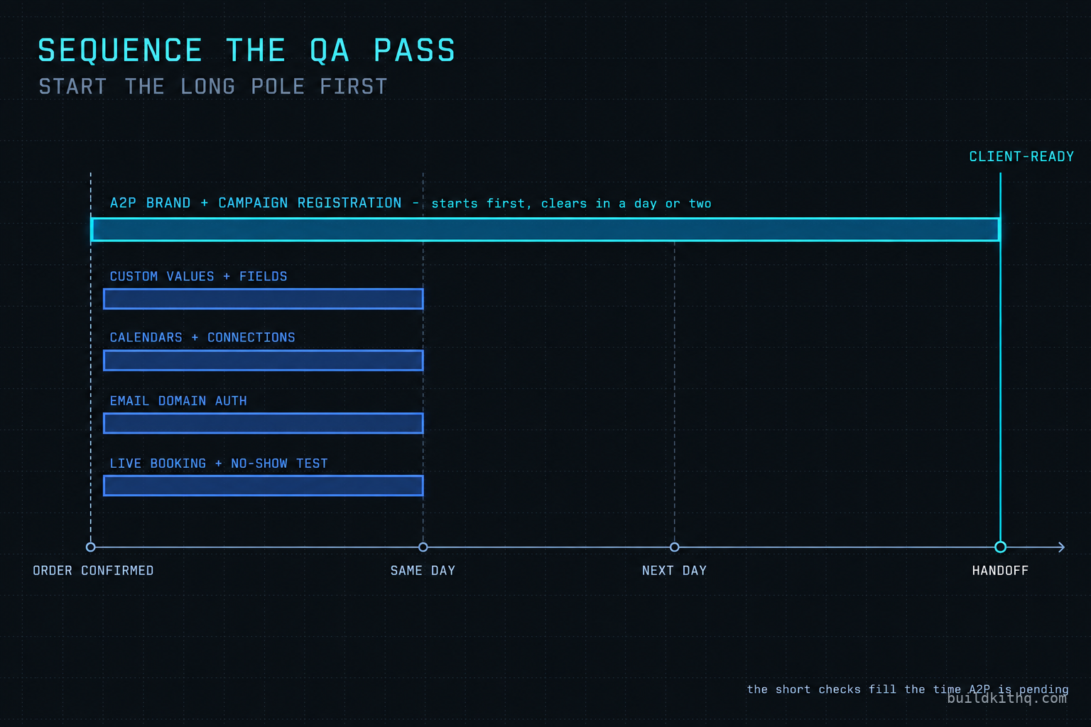 A timeline titled Sequence the QA Pass, Start the Long Pole First. A long bar for A2P brand and campaign registration spans from order confirmed to handoff, labelled as starting first and clearing in a day or two. Beneath it, four short bars all sitting inside the same-day region: custom values and fields, calendars and connections, email domain authentication, and a live booking and no-show test. A note reads that the short checks fill the time A2P is pending.