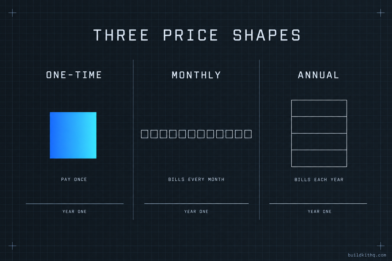 A comparison chart of three GoHighLevel price shapes: a one-time snapshot price, a monthly support subscription, and an annual onboarding bundle, with the year-one total under each.