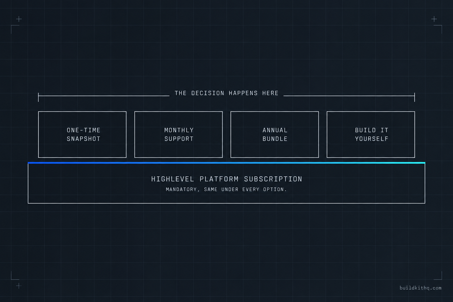 A layered diagram showing the mandatory HighLevel platform subscription as the base under four build-layer options: a one-time snapshot, a monthly support subscription, an annual onboarding bundle, and building it yourself in your own hours.