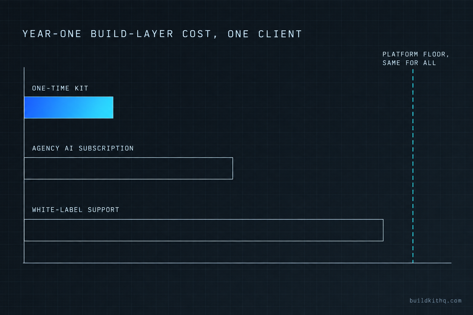 A horizontal bar chart of year-one build-layer cost for one client sub-account: the one-time kit is the shortest bar, the Agency AI subscription is longer, and the white-label support subscription is the longest, with the platform floor shown as a separate constant.