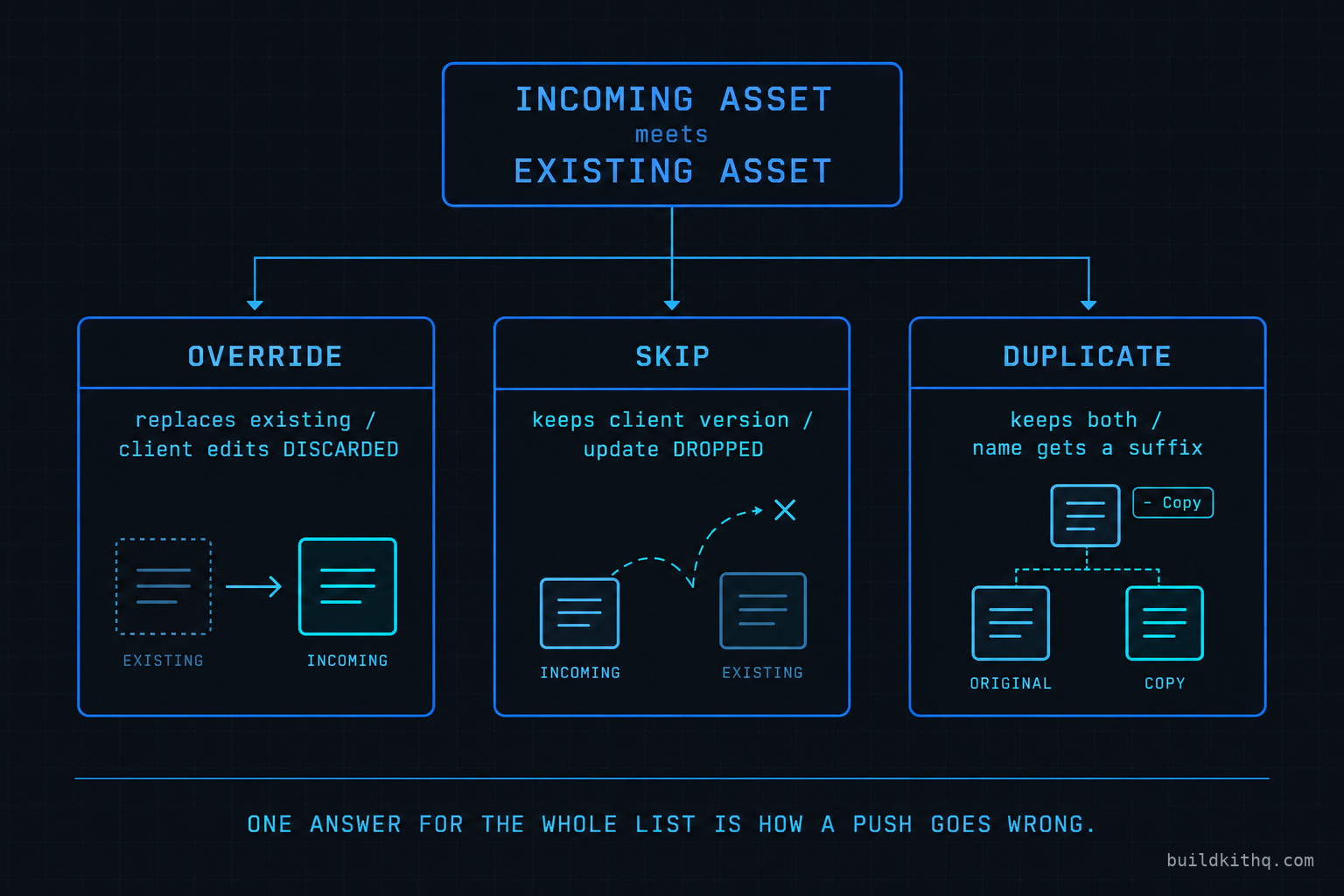 Decision chart for the snapshot conflict screen showing an incoming asset meeting an existing one, with three branches: Override replaces and discards the client's edits, Skip keeps the client's version and drops the update, and Duplicate keeps both and appends a suffix so the automation now runs twice.