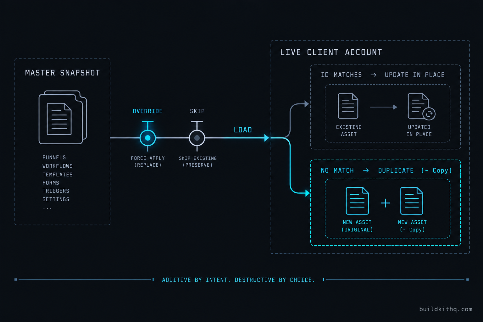 Diagram of a snapshot push from a master account to a live client sub-account, splitting into a matched branch that updates in place and an unmatched branch that duplicates, with the Override and Skip conflict gates marked in cyan.