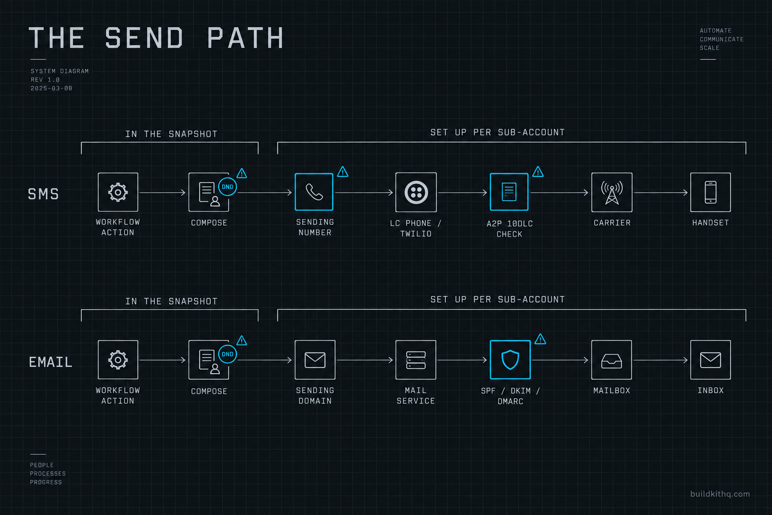 Diagram of the GoHighLevel send path from workflow action to carrier delivery, with the four points where an imported snapshot breaks it marked in cyan.