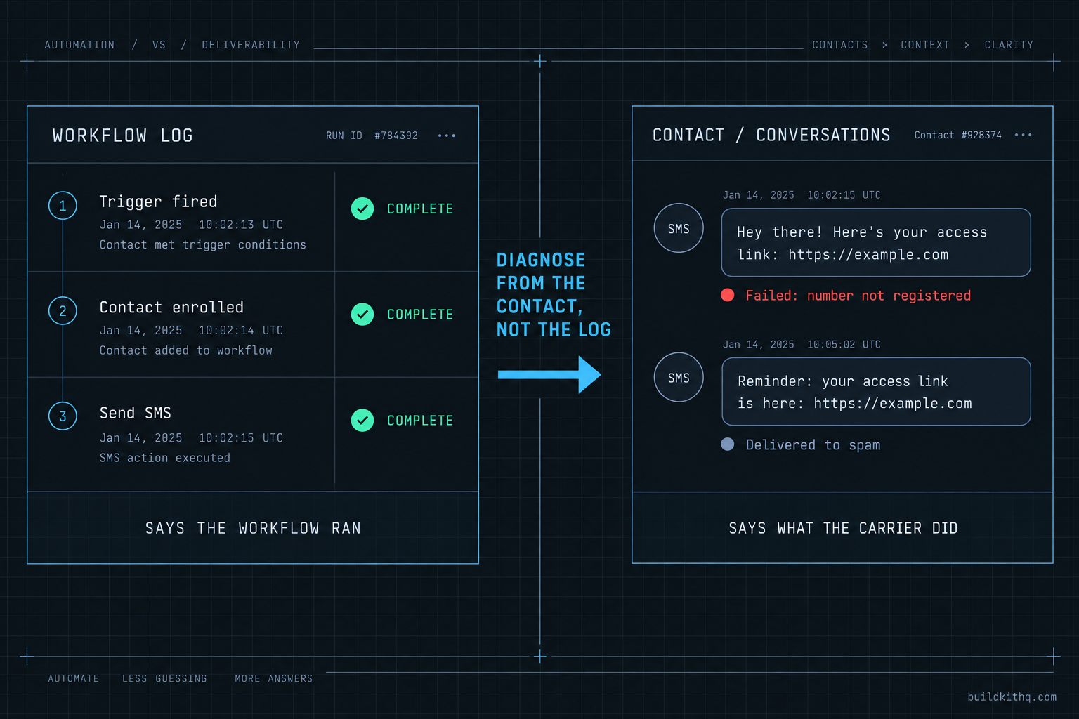 Side by side comparison: the workflow log shows Send SMS marked complete with a green check, while the same contact's Conversations tab shows the outbound message with a red failed status reading number not registered.