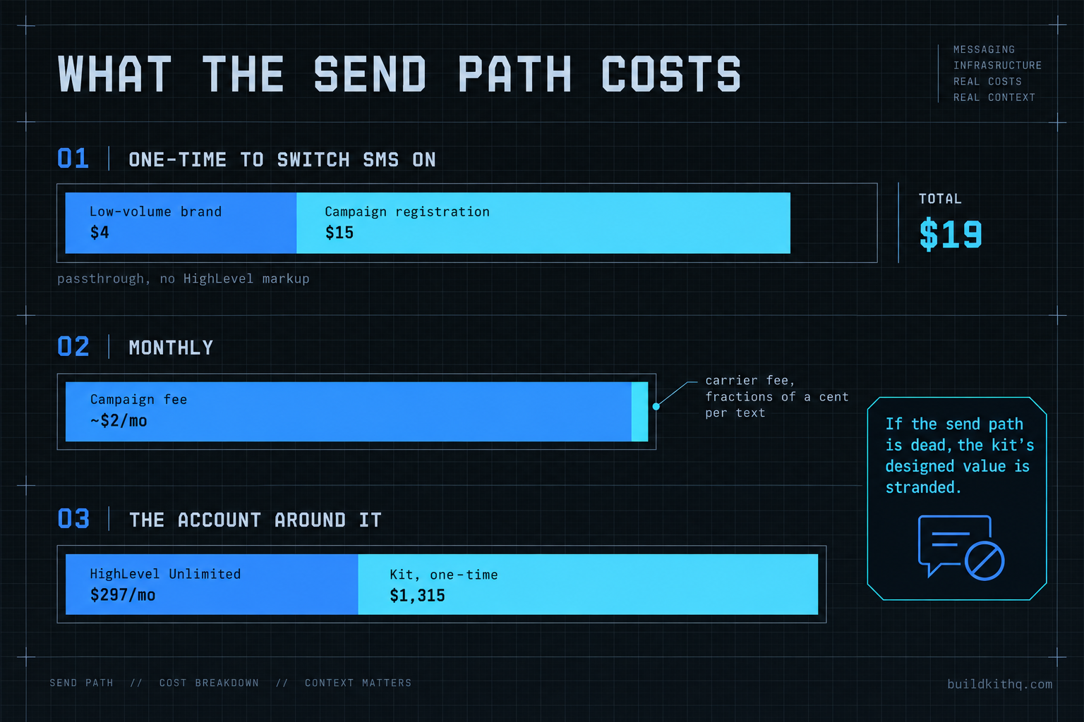 Cost breakdown showing about nineteen dollars one-time to register SMS, a small monthly campaign fee plus fractions of a cent per text in carrier passthrough, against the HighLevel Unlimited plan at 297 dollars a month and the kit as a one-time price, with a note that a dead send path strands the kit's designed value.