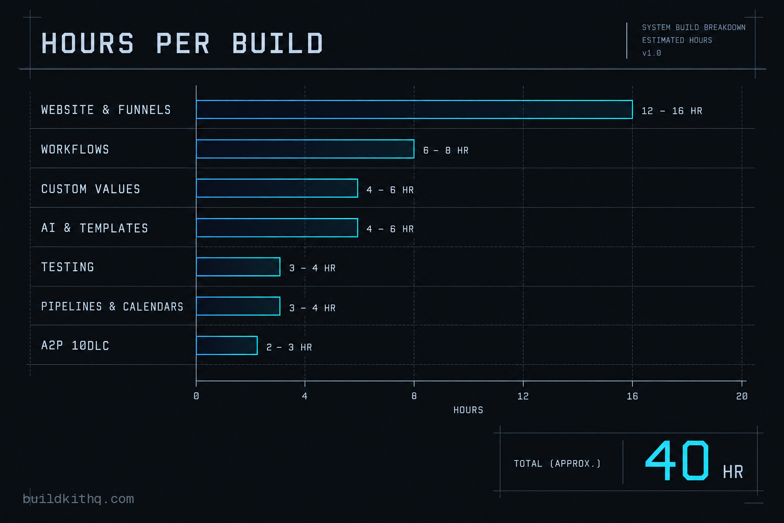 A drafted breakdown of a GoHighLevel snapshot build into seven parts, each with a horizontal bar showing its realistic hour range, totalling roughly forty hours.