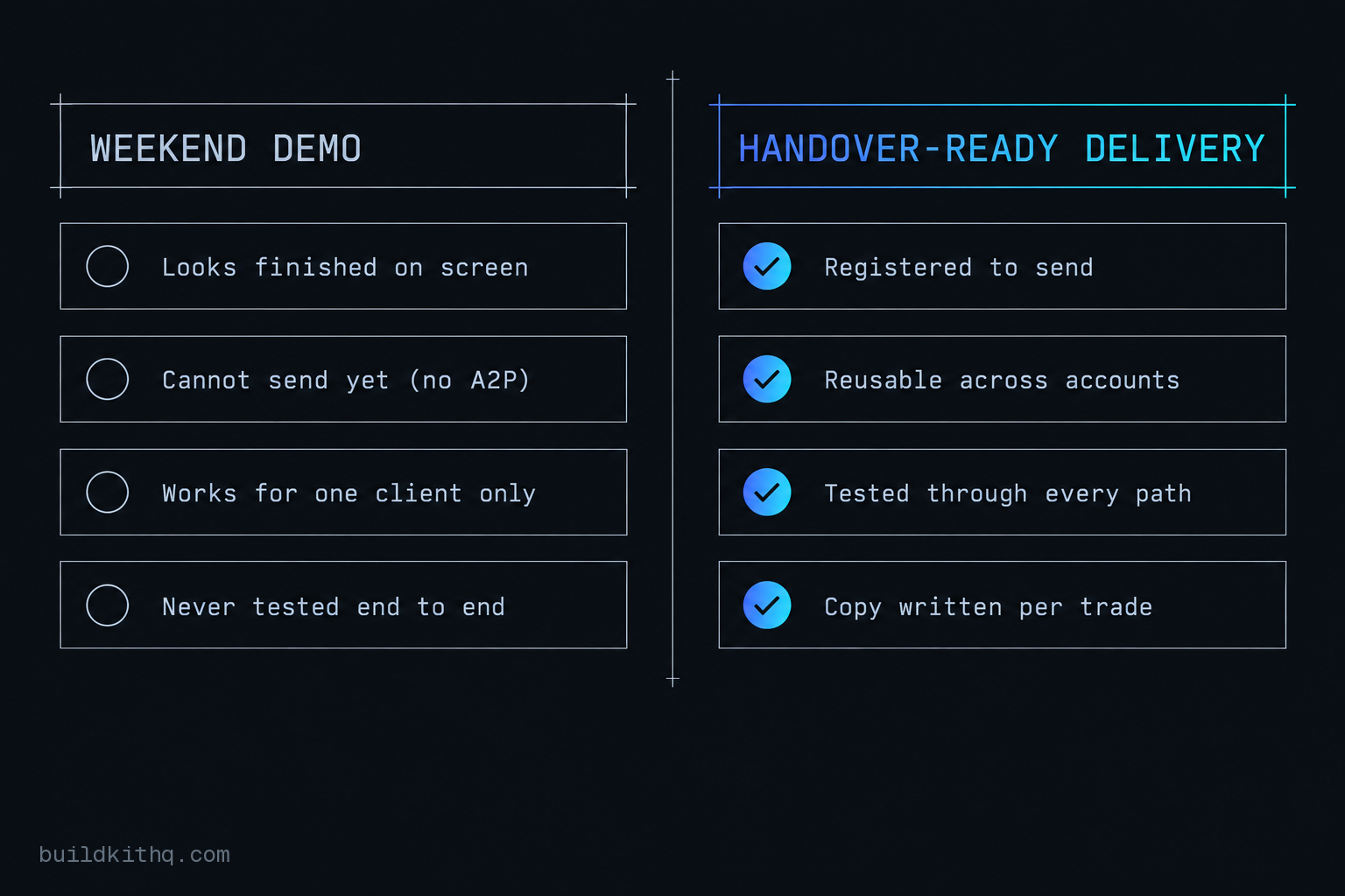 Two columns comparing a weekend demo build, which looks finished but cannot send, works for one client and is untested, against a handover-ready delivery, which is registered to send, reusable across accounts and tested end to end.