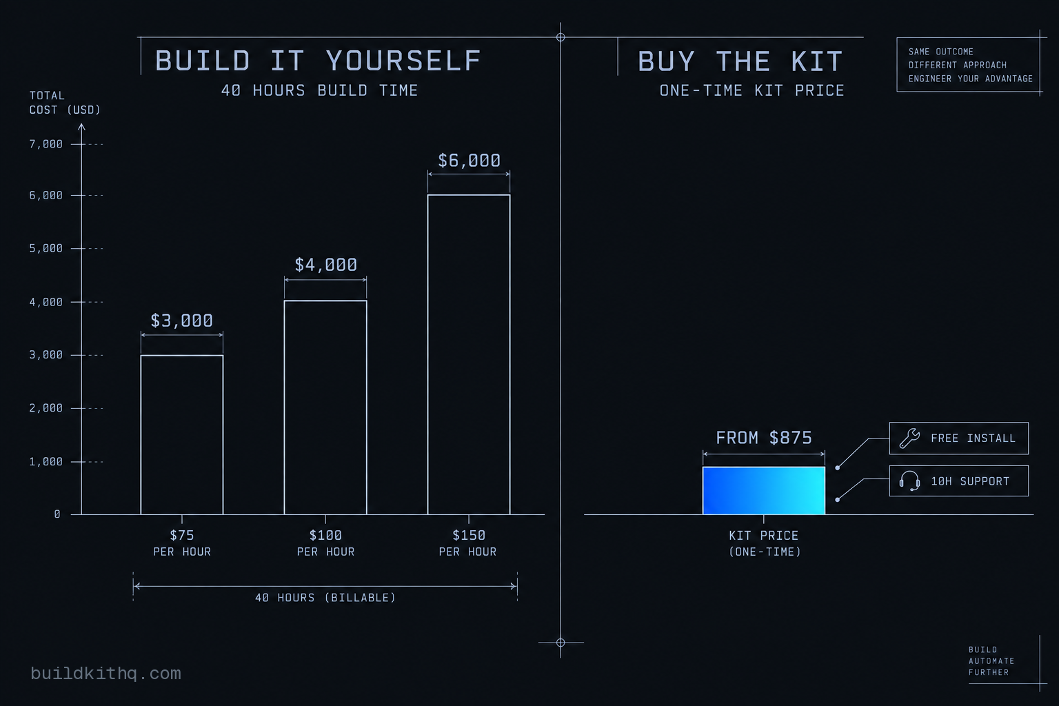 Comparison chart showing a forty-hour build priced at three billable rates, each bar taller than the price of a published kit plus free installation and ten hours of support.