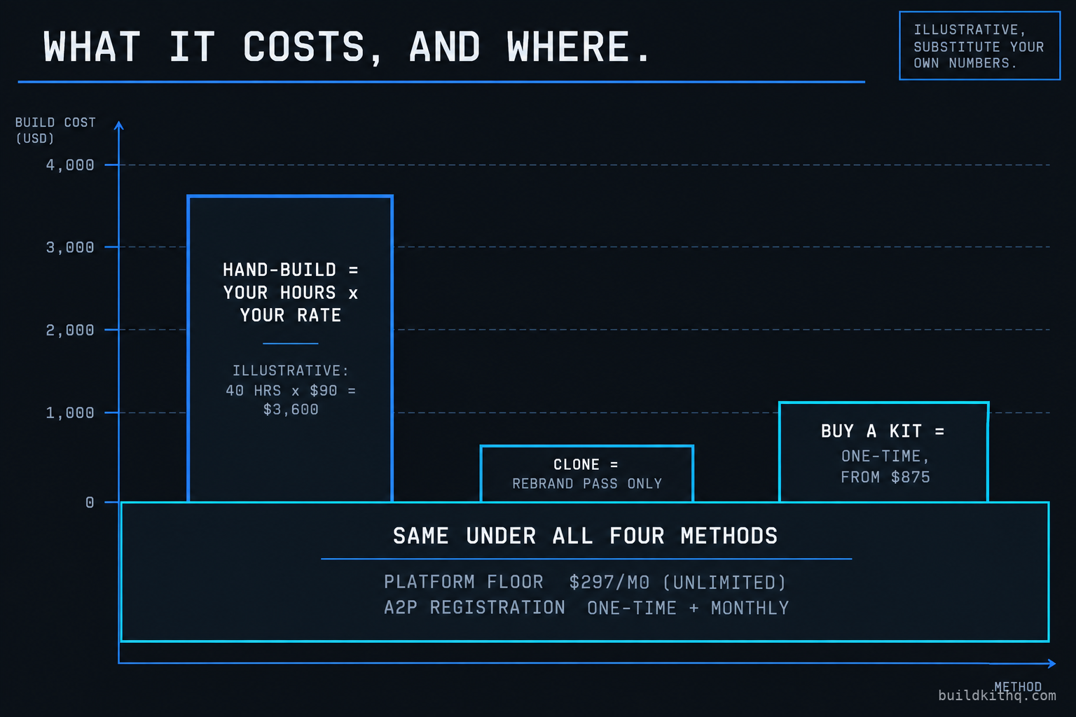 A bar chart labelled illustrative. It shows the platform floor of $297 a month and A2P registration as the same shared cost under all four methods, while only the build cost differs above it: a hand-build priced at your own hours times your rate, shown illustratively at forty hours by $90 equals $3,600, a clone costing only a rebrand pass, and a bought kit at a one-time price from $875.