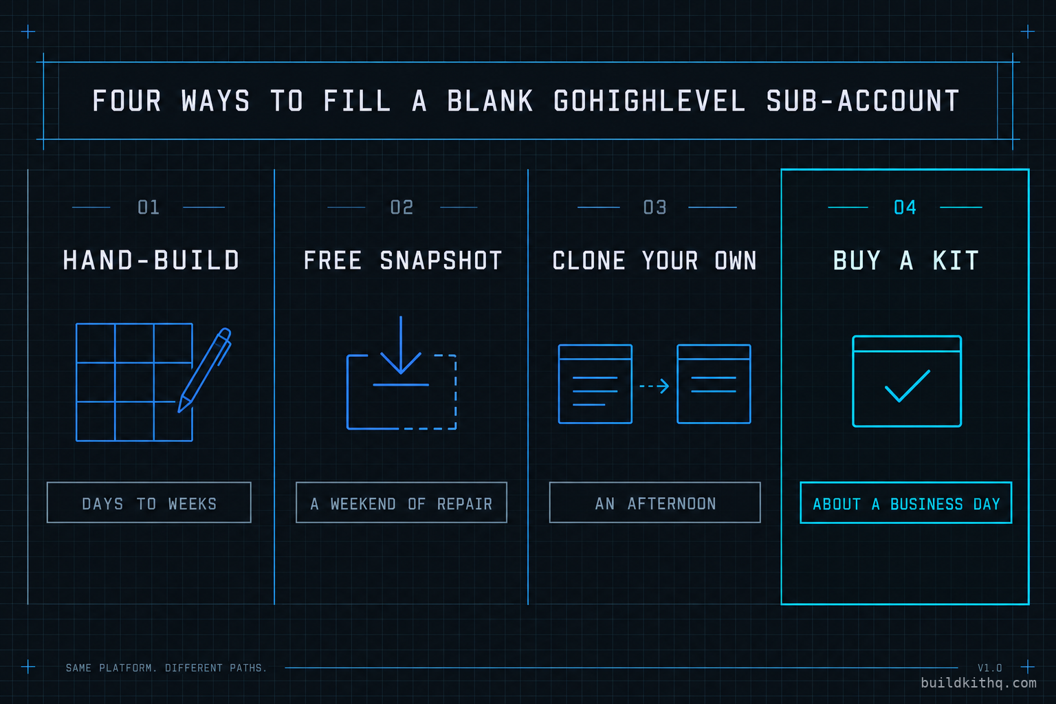 A four-column comparison board of the ways to fill a new GoHighLevel sub-account: hand-build from scratch, import a free marketplace snapshot, clone your own best account, and buy a complete niche kit, each judged on time to a working account, completeness, A2P readiness and the per-client rebuild that no method avoids.