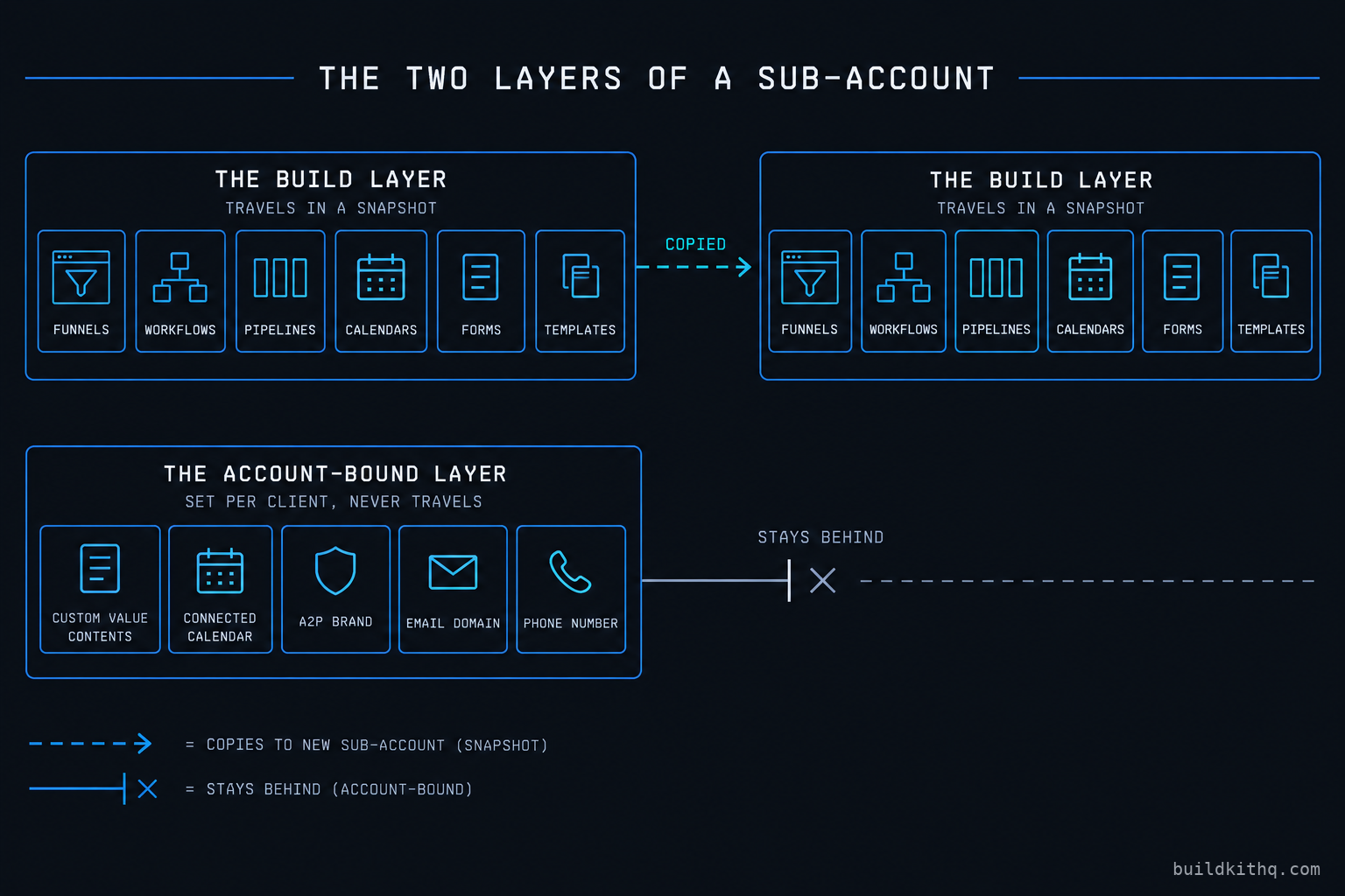 A two-panel diagram of a GoHighLevel sub-account. The build layer, holding the funnels, workflows, pipelines, calendars, forms and templates, is marked as copied into a new sub-account by a snapshot. The account-bound layer, holding custom value contents, the connected calendar, the A2P brand, the email domain and the phone number, is marked stays behind and has to be set per client.
