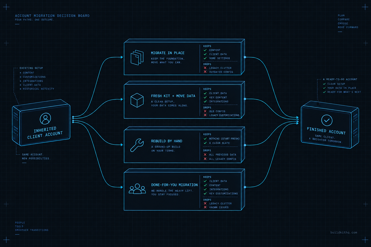 A decision board showing one inherited GoHighLevel client account branching into four routes to a finished account: migrate in place, drop in a fresh snapshot kit, rebuild by hand, and a done-for-you migration, with what each route keeps and what it drops.