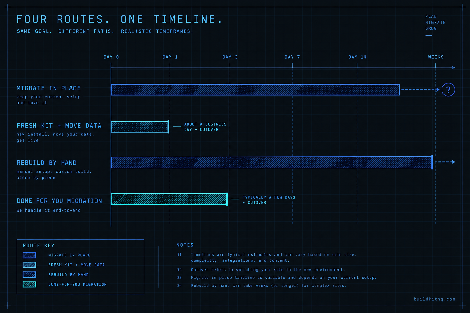 A horizontal timeline comparing four routes to a finished GoHighLevel client account. Migrate in place is drawn as an open-ended bar with a question mark. Fresh kit plus data move is a short bar ending at about one business day plus a cutover. Rebuild by hand is the longest bar, running into weeks. Done-for-you migration is a medium bar sitting off the agency's own plate.
