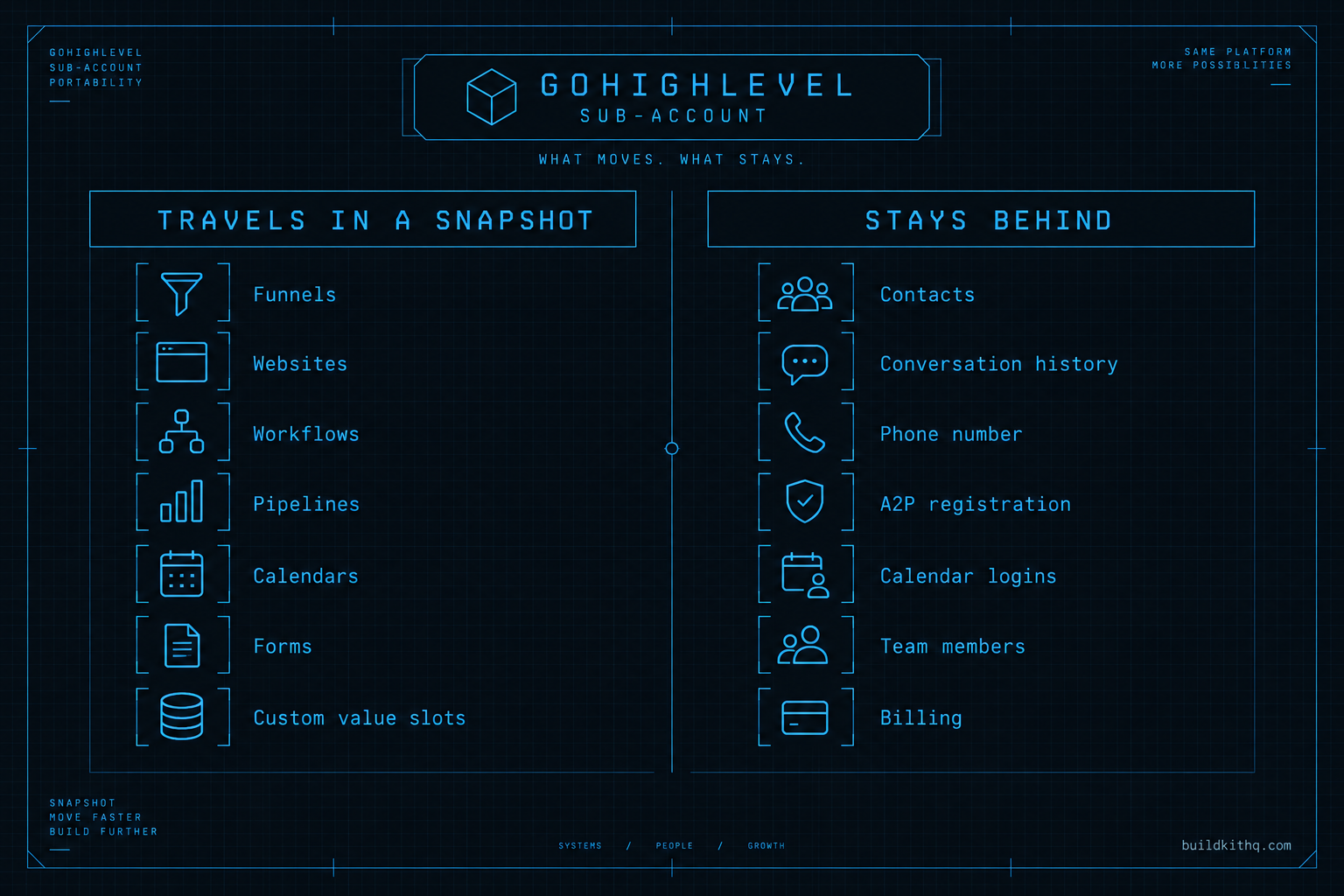A two-column diagram of a GoHighLevel sub-account. The left column, labelled travels in a snapshot, lists funnels, websites, workflows, pipelines, calendars, forms, surveys and custom value slots. The right column, labelled stays behind, lists contacts, conversation history, the phone number, the A2P registration, calendar logins, team members and billing.