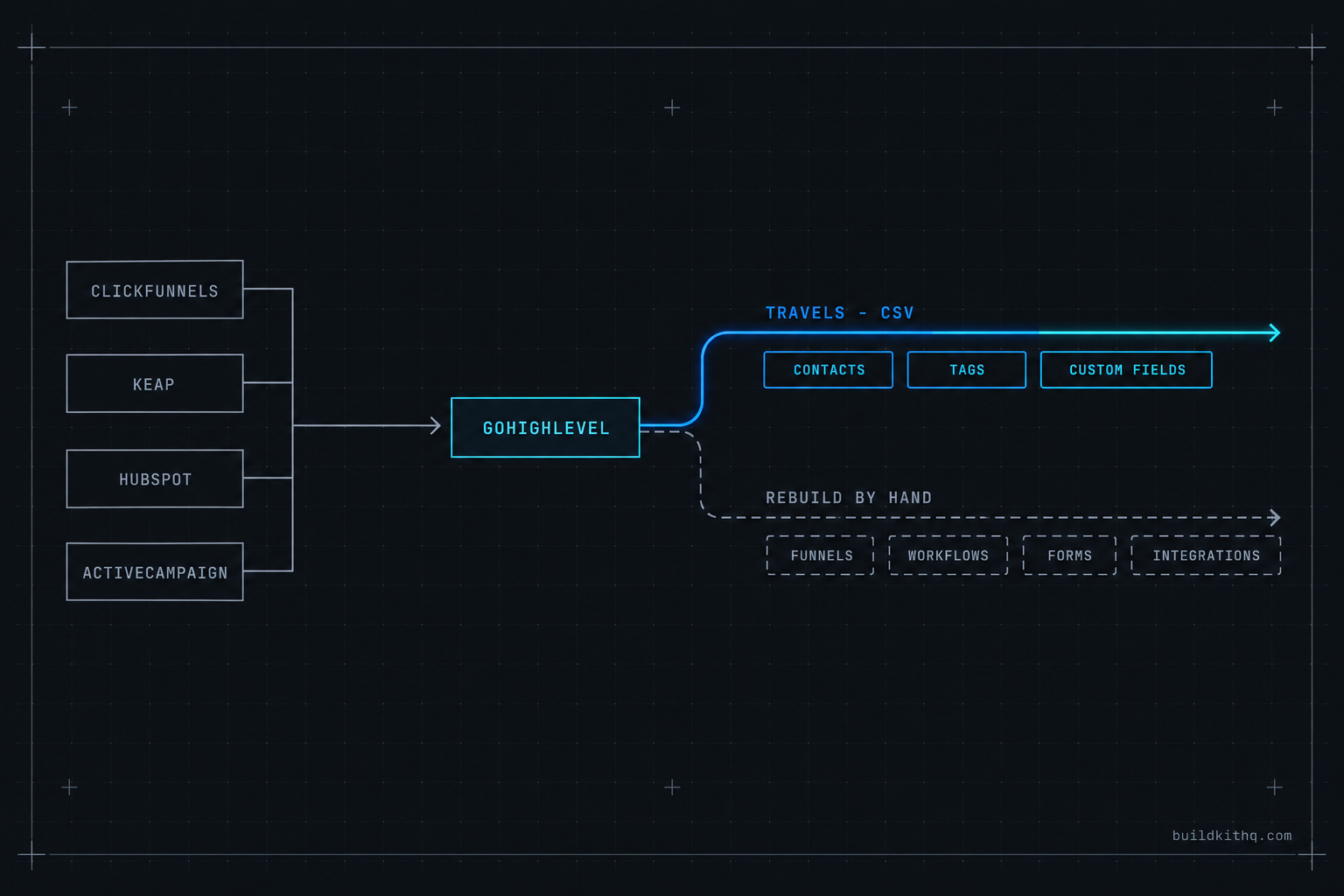 A drafted diagram with four source platforms on the left, ClickFunnels, Keap, HubSpot and ActiveCampaign, feeding into GoHighLevel on the right, split into two lanes: a travels lane carrying contacts, tags and custom fields by CSV, and a rebuild lane carrying funnels, workflows, forms and integrations that have to be built by hand.