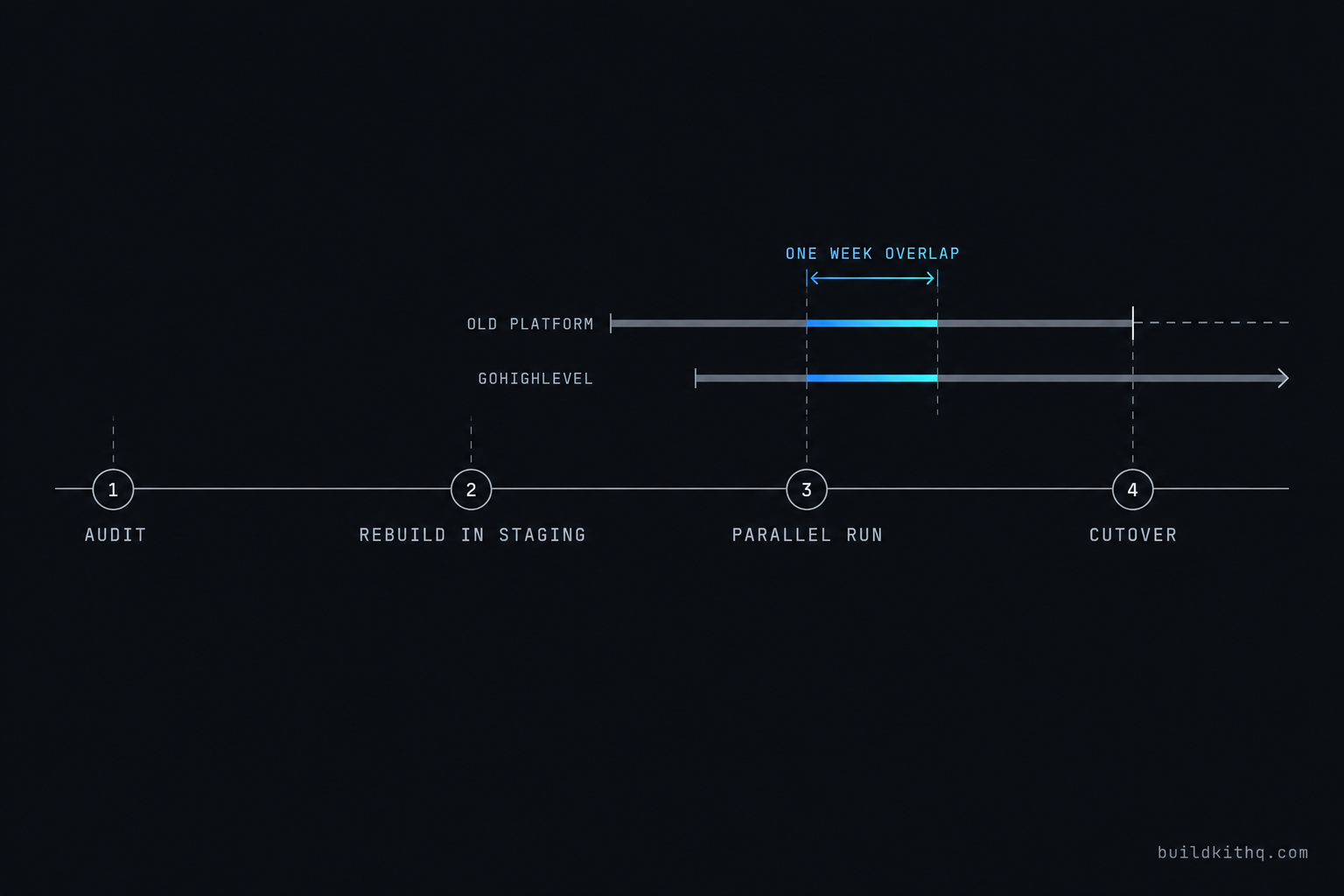 A timeline of a platform migration into GoHighLevel running left to right through four stages, audit, rebuild in staging, parallel run and cutover, with the old platform and GoHighLevel both live during a highlighted one week overlap before the old platform is switched off at cutover.