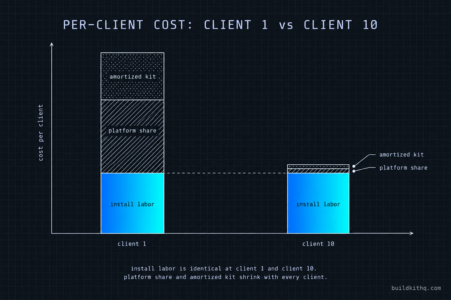 Two stacked bars comparing per-client cost at client one and client ten. Both bars show three segments: amortized kit, platform share, and install labor. From client one to client ten the kit and platform segments shrink to almost nothing while the install labor segment stays the same height.