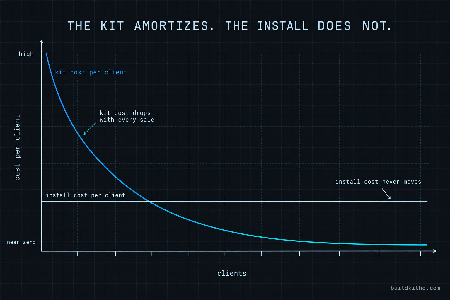 A two-line diagram showing the one-time kit cost falling toward zero as clients are added, while the per-client install cost stays flat at every client.