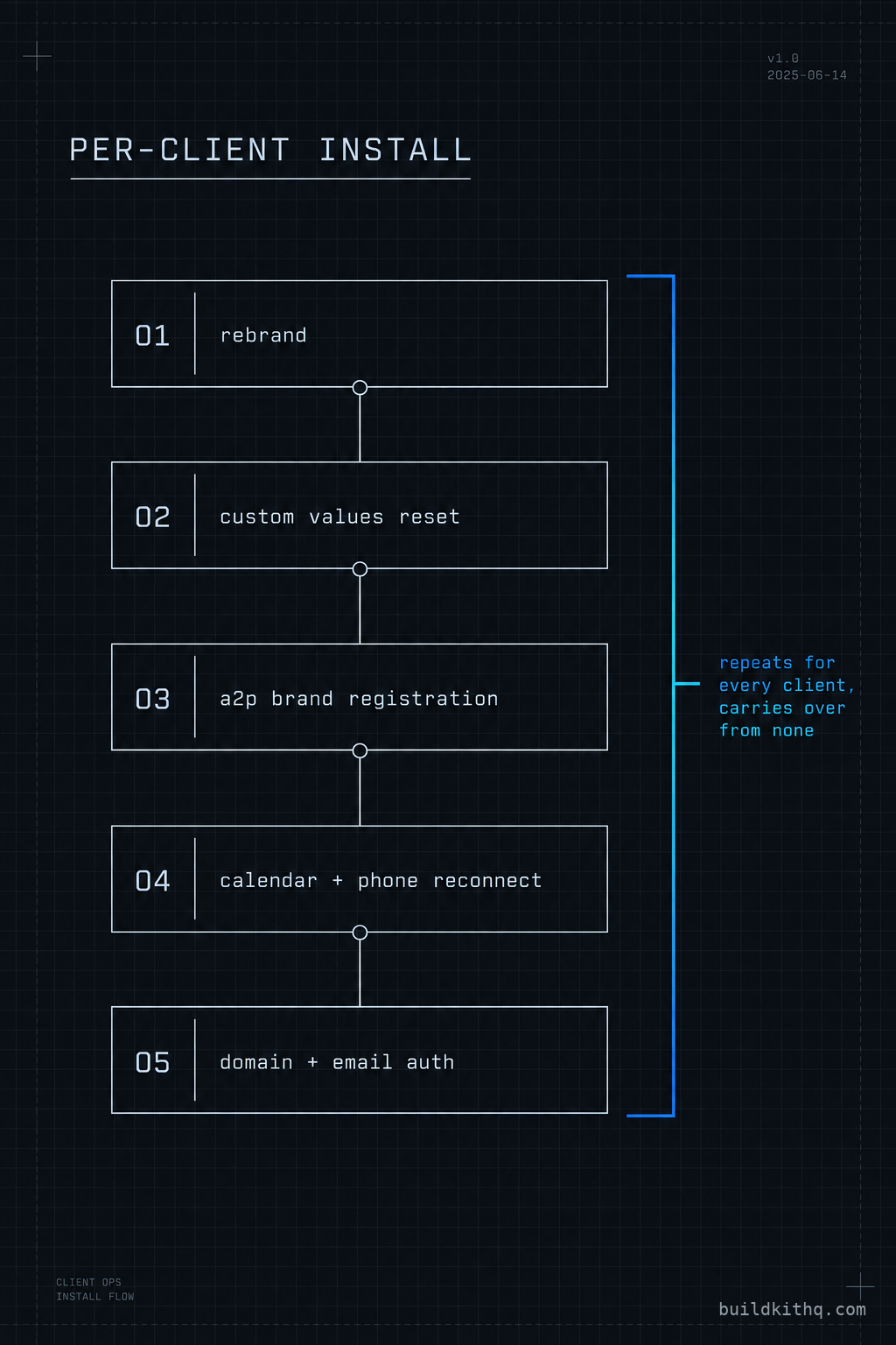 A vertical checklist diagram of the per-client install: rebrand, custom values reset, A2P brand registration, calendar and phone reconnection, and domain and email authentication, each marked as work that repeats for every client and cannot carry over from the last one.