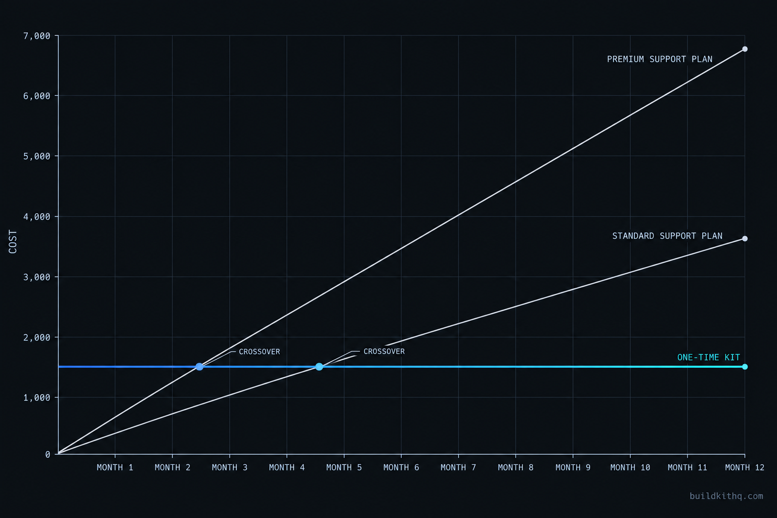 A twelve-month timeline showing two monthly support subscriptions accumulating month by month and crossing above a flat one-time kit price, which stays level because it does not renew.