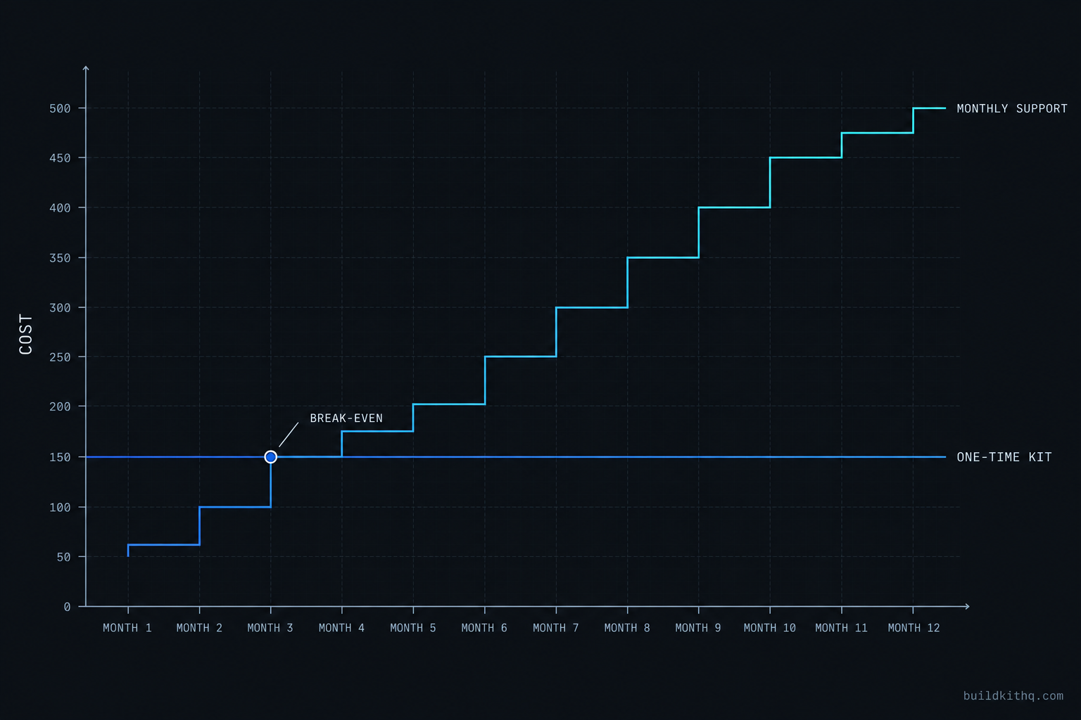 A line chart contrasting a flat one-time kit price against a rising monthly support subscription, with the subscription crossing above the kit price in month three and continuing upward.
