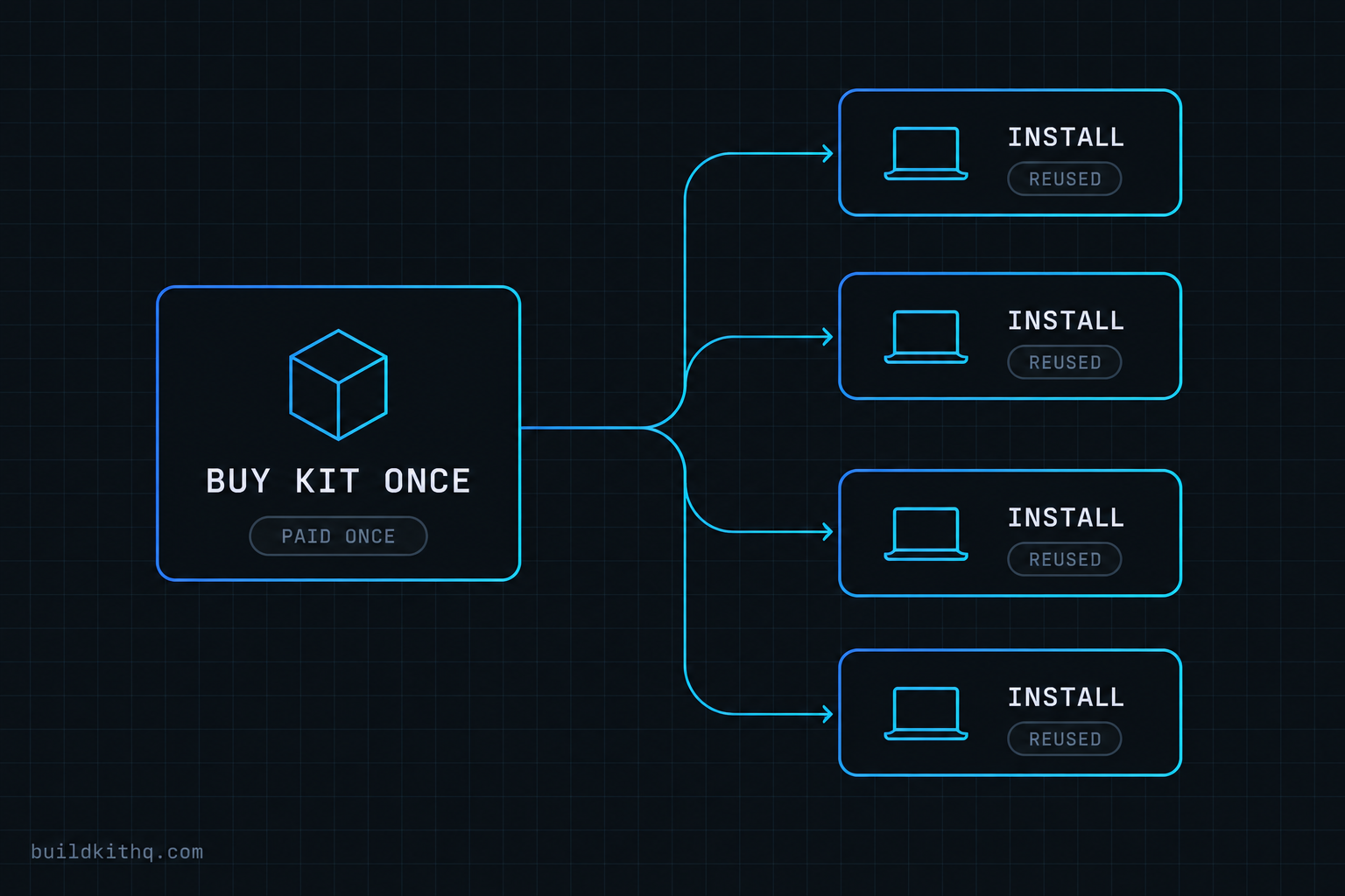 A diagram of one kit, bought a single time, fanning out into four separate client installs, each marked reused rather than repurchased, showing that the purchase price does not repeat per client.