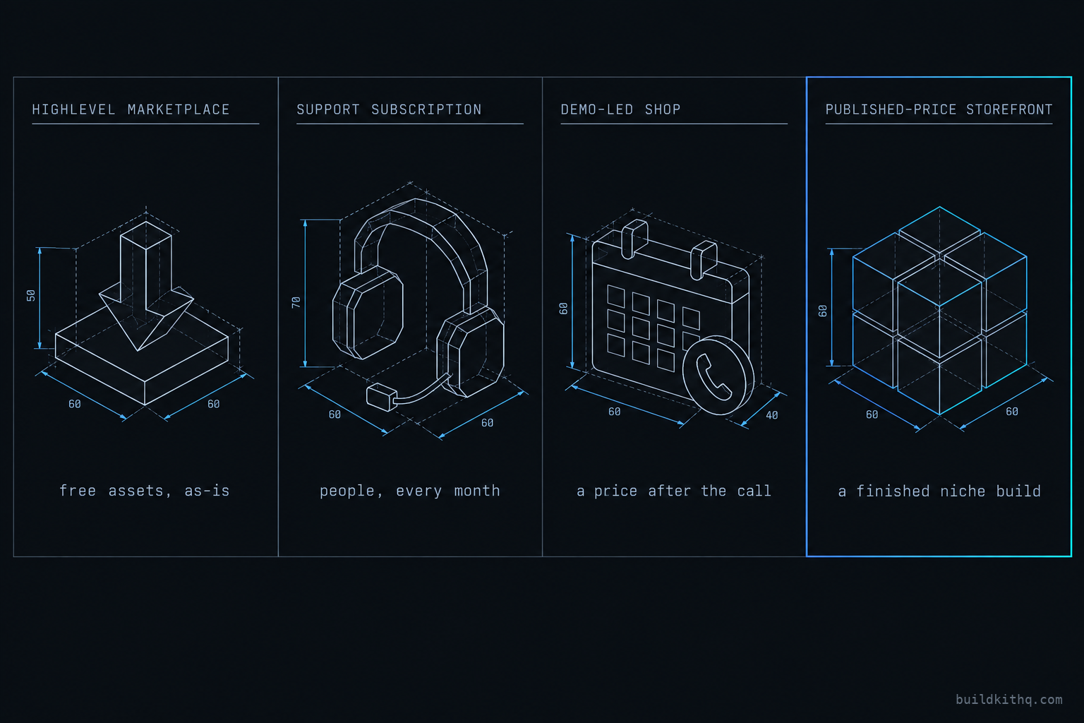 A four-column comparison board of the ways to source a GoHighLevel build: HighLevel's own marketplace, a white-label support subscription, a demo-led onboarding shop, and a published-price storefront, with what each one actually hands you.