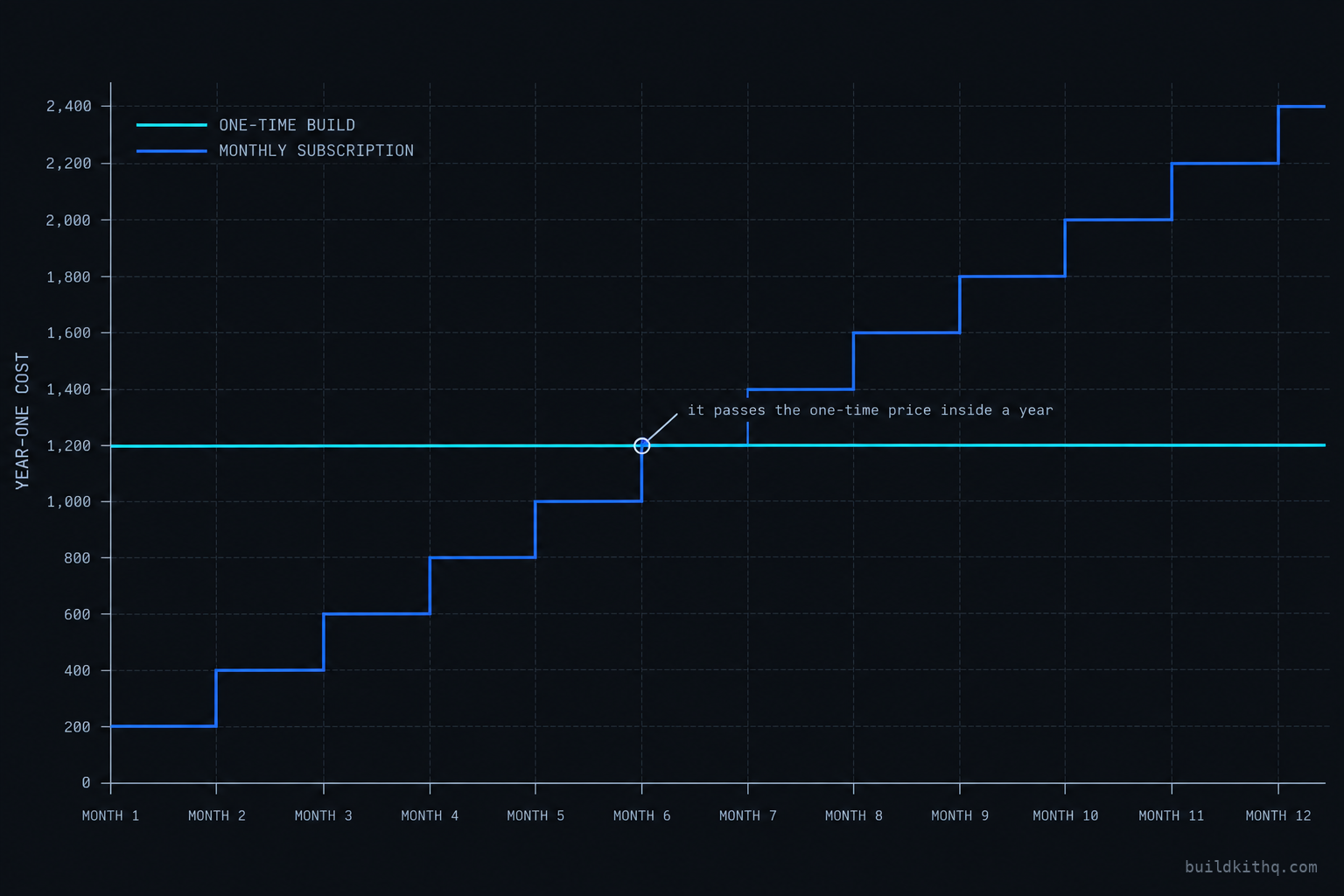 A line chart across twelve months. A flat cyan line marks a one-time build cost that never moves, and a rising blue step line marks a monthly subscription that climbs each month and crosses above the one-time line partway through the first year.
