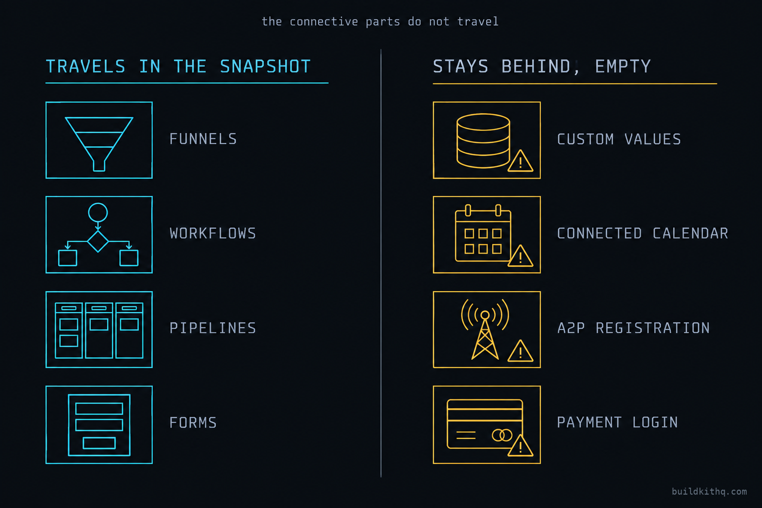 A two-column diagram showing that an imported GoHighLevel snapshot carries funnels, workflows, pipelines and forms, while custom values, the connected calendar, the A2P registration and the payment login stay behind empty and must be rebuilt in your own account.